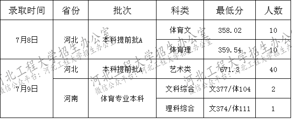 河北工程大學2019年藝術類錄取分數線