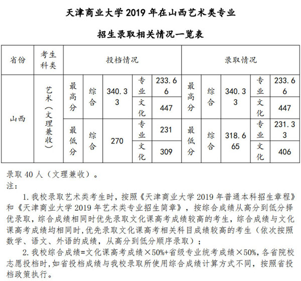 天津商業大學2019年美術類本科專業錄取分數線