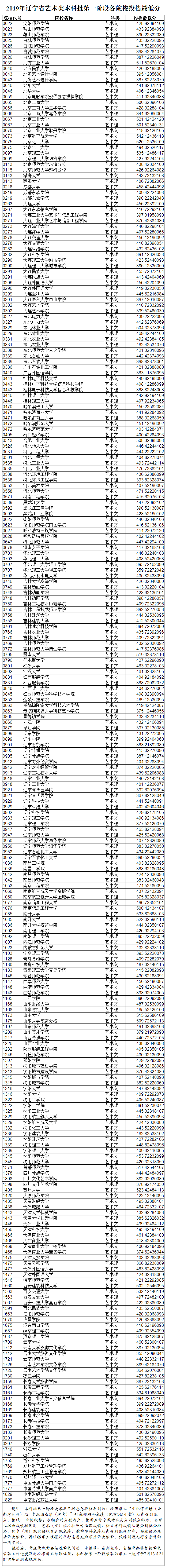 2019年遼寧省藝術類本科批投檔最低分數線