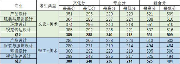 廣西科技大學鹿山學院2019年藝術類本科專業錄取分數線