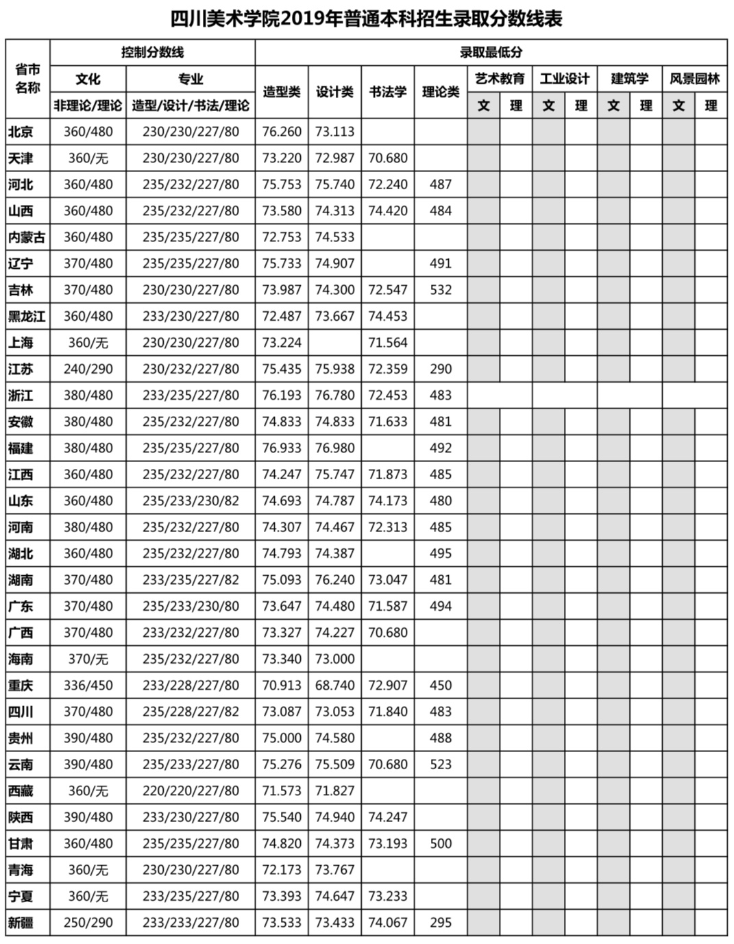 四川美術學院2019年本科招生錄取分數線