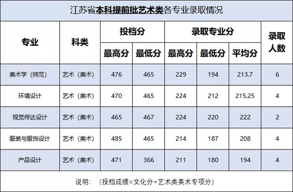 百色學院2019年藝術類專業錄取分數線