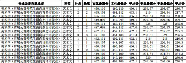 齊魯師范學院2019年藝術類專業錄取分數線