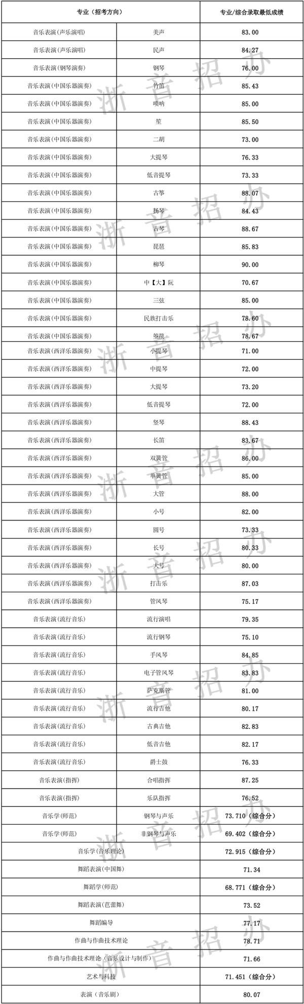 浙江音樂學院2019年本科專業綜合錄取最低分數線