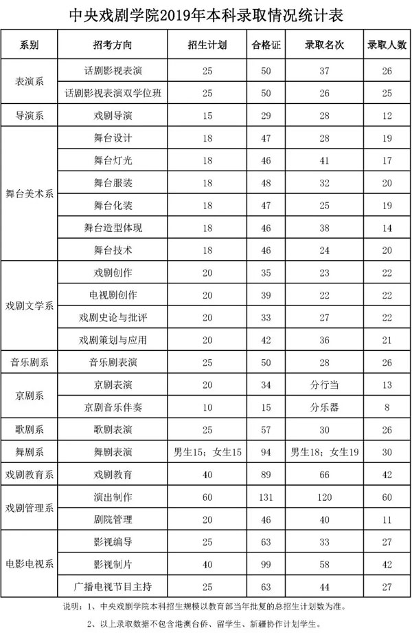 中央戲劇學院2019年本科錄取最低名次