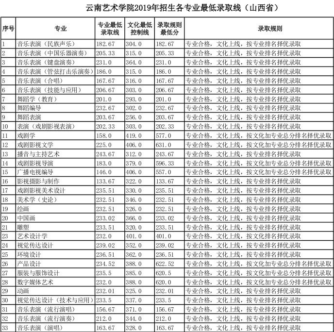 云南藝術學院2019年山西省藝術類專業(yè)錄取分數(shù)線