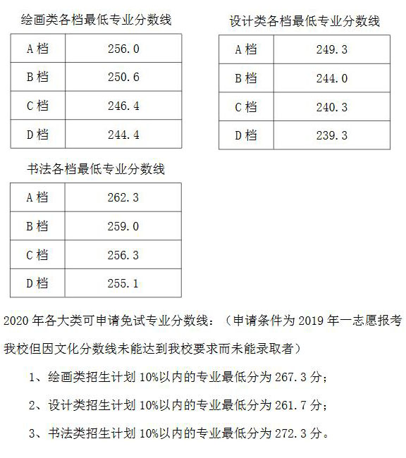 天津美術學院2019年本科招生錄取最低分數線