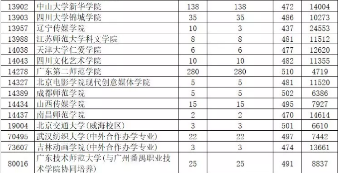 2019年廣東省本科美術類統考投檔情況