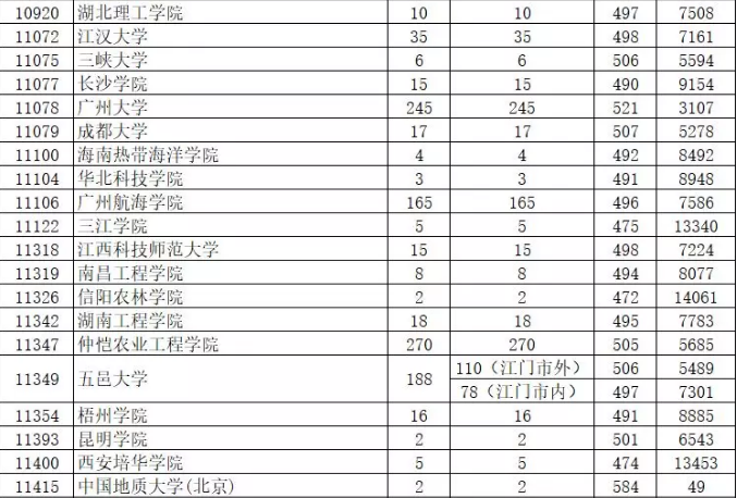 2019年廣東省本科美術類統考投檔情況