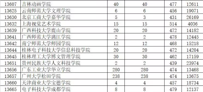 2019年廣東省本科美術類統考投檔情況