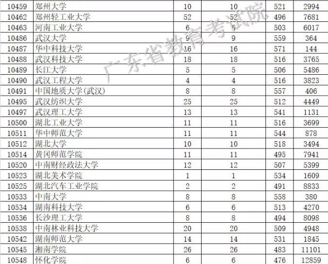 2019年廣東省本科美術類統考投檔情況