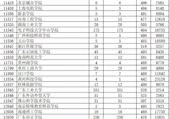 2019年廣東省本科美術類統考投檔情況