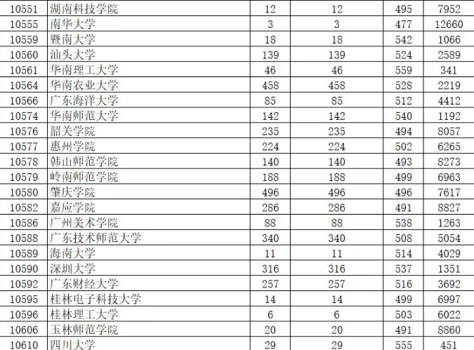 2019年廣東省本科美術類統考投檔情況