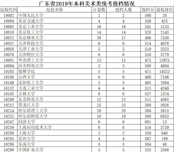 2019年廣東省本科美術類統考投檔情況