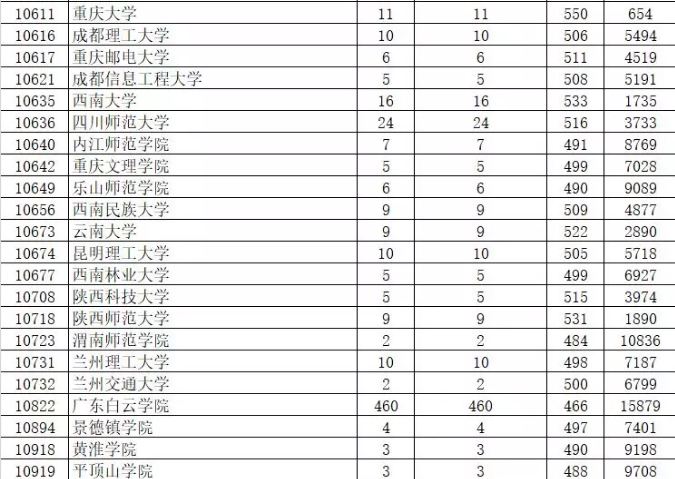 2019年廣東省本科美術類統考投檔情況