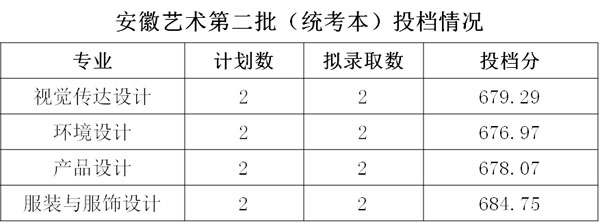 浙江財經(jīng)大學(xué)東方學(xué)院2019年藝術(shù)類本科專業(yè)錄取分?jǐn)?shù)線