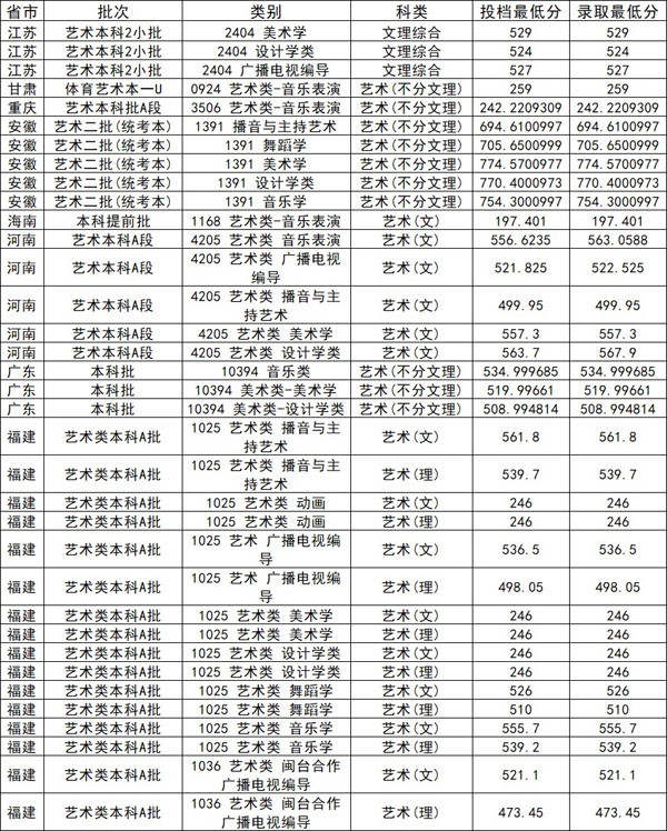 福建師范大學2019年藝術類本科專業投檔分數線