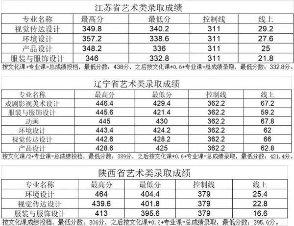 長春大學旅游學院2019年美術類本科專業錄取分數線