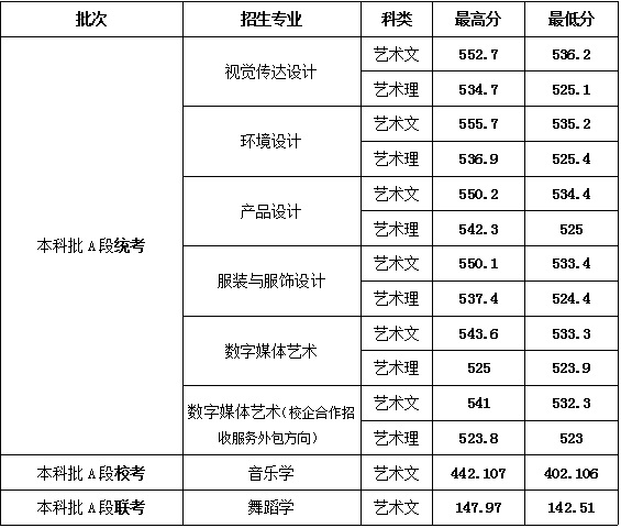 山東女子學院&#82032019年藝術類本科錄取分數線