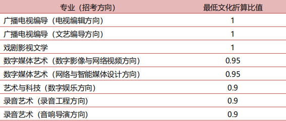 中國傳媒大學2019年藝術類本科專業錄取分數線