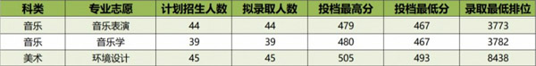 廣東石油化工學院2019年藝術類本科專業錄取分數線