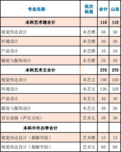 齊魯工業大學2019年山東省藝術類本科專業錄取分數線