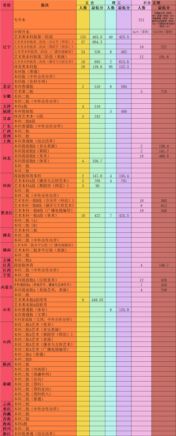 遼寧師范大學2019年高考投檔分數線含藝術類