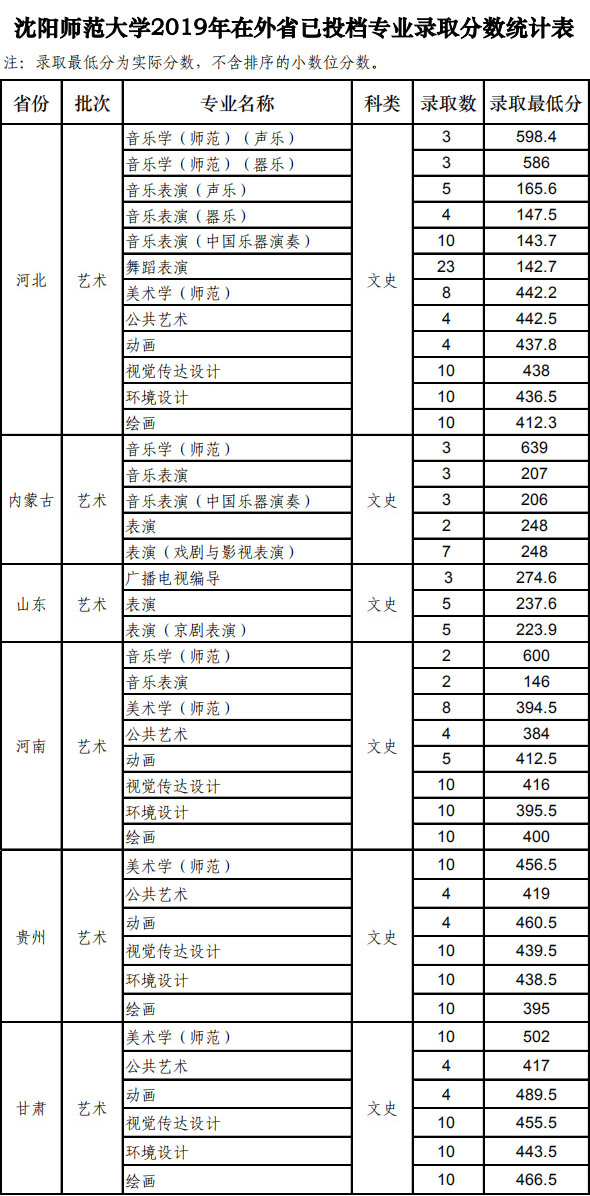 沈陽師范大學2019年藝術類本科專業錄取分數線