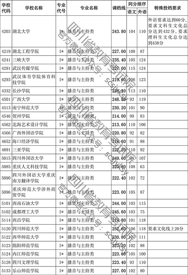 2019年四川省藝術類本科第一批非編導類調檔線