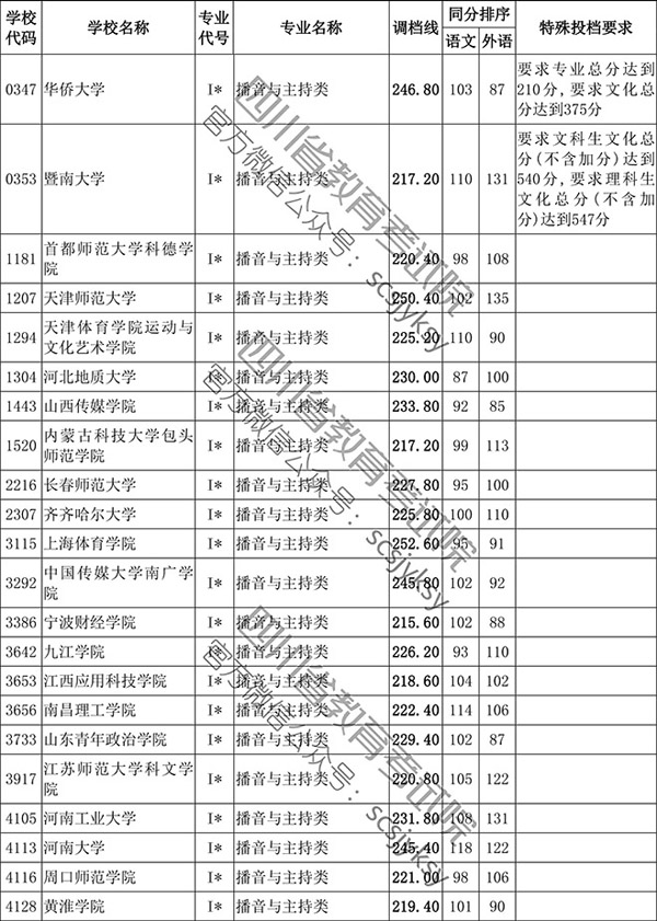 2019年四川省藝術類本科第一批非編導類調檔線