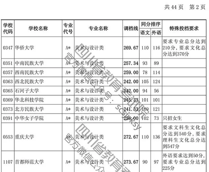 2019年四川省藝術類本科第一批非編導類調檔線