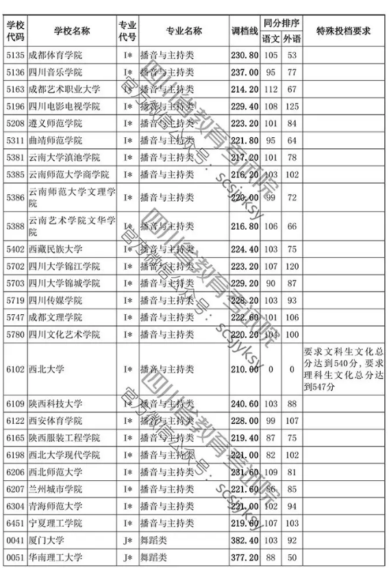 2019年四川省藝術類本科第一批非編導類調檔線