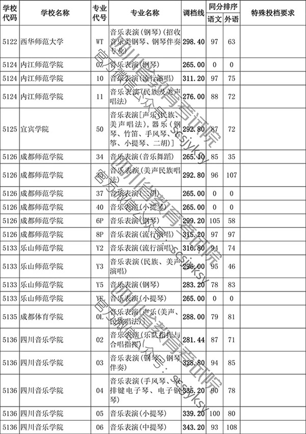 2019年四川省藝術類本科第一批非編導類調檔線