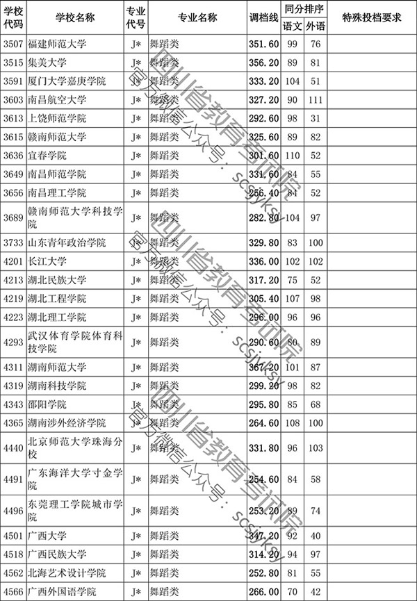 2019年四川省藝術類本科第一批非編導類調檔線