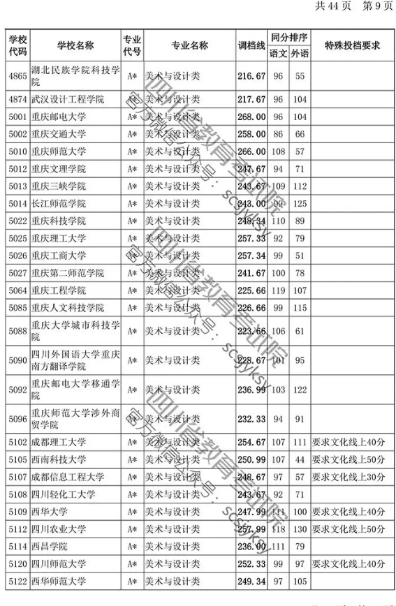 2019年四川省藝術類本科第一批非編導類調檔線