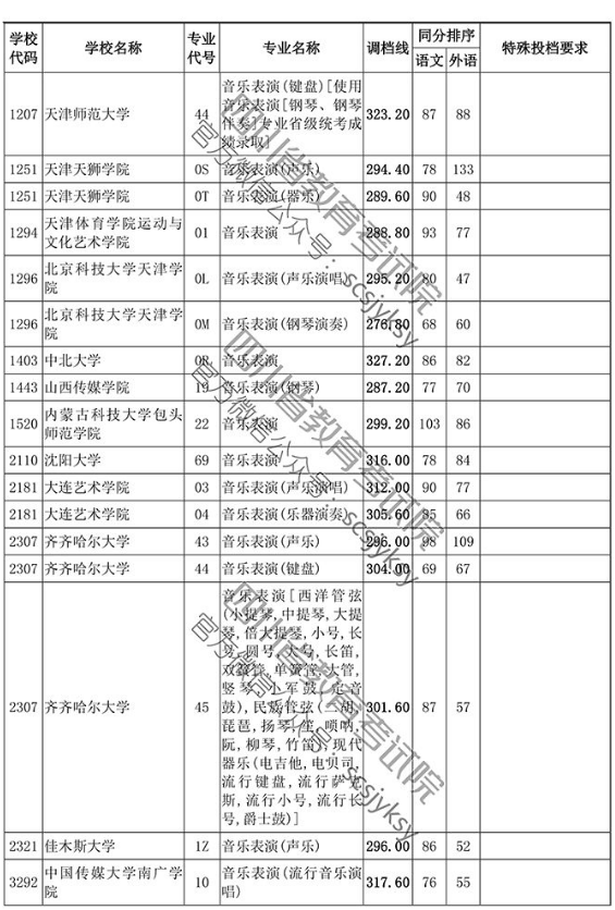 2019年四川省藝術類本科第一批非編導類調檔線