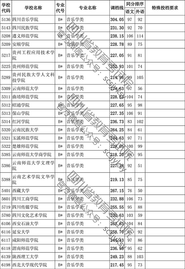 2019年四川省藝術類本科第一批非編導類調檔線