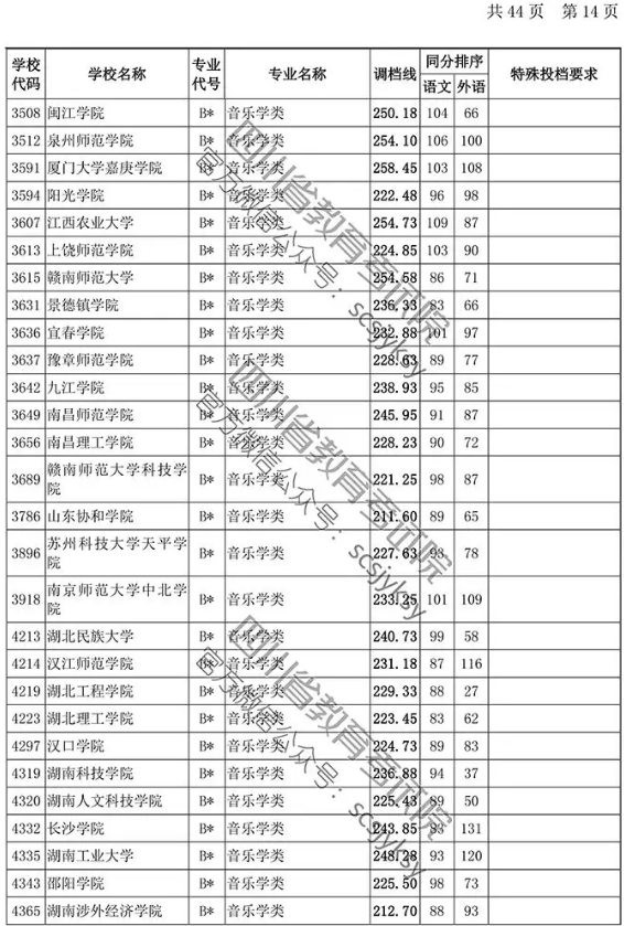 2019年四川省藝術類本科第一批非編導類調檔線