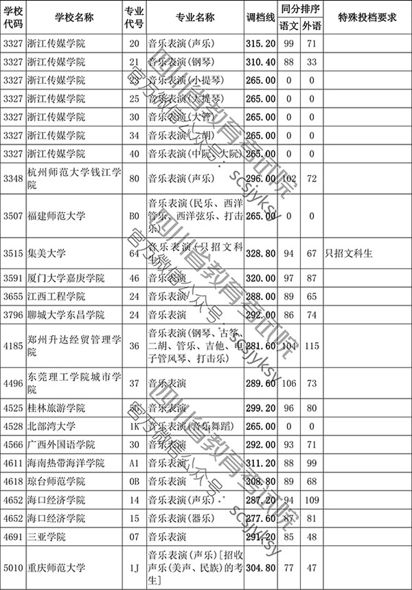 2019年四川省藝術類本科第一批非編導類調檔線