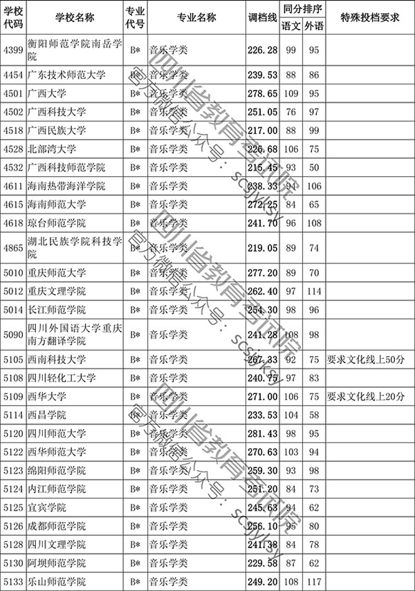 2019年四川省藝術類本科第一批非編導類調檔線