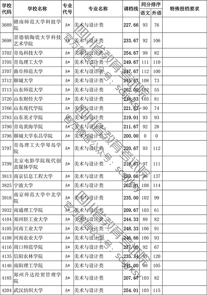 2019年四川省藝術類本科第一批非編導類調檔線