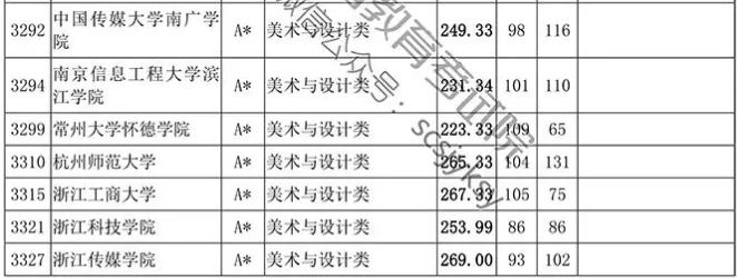 2019年四川省藝術類本科第一批非編導類調檔線