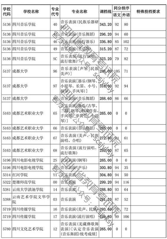 2019年四川省藝術類本科第一批非編導類調檔線