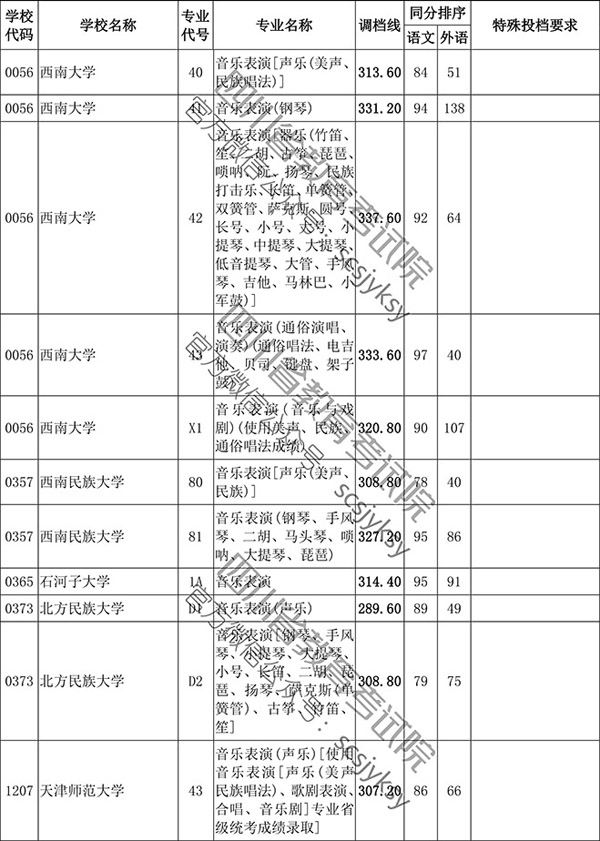 2019年四川省藝術類本科第一批非編導類調檔線