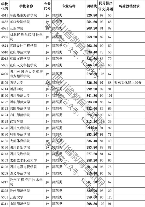 2019年四川省藝術類本科第一批非編導類調檔線