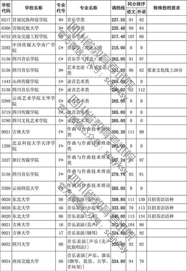 2019年四川省藝術類本科第一批非編導類調檔線