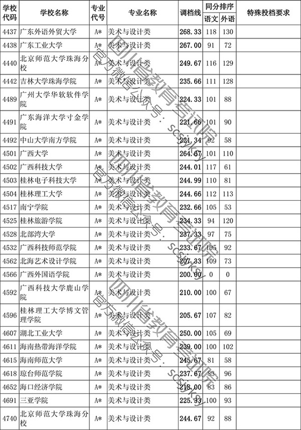 2019年四川省藝術類本科第一批非編導類調檔線