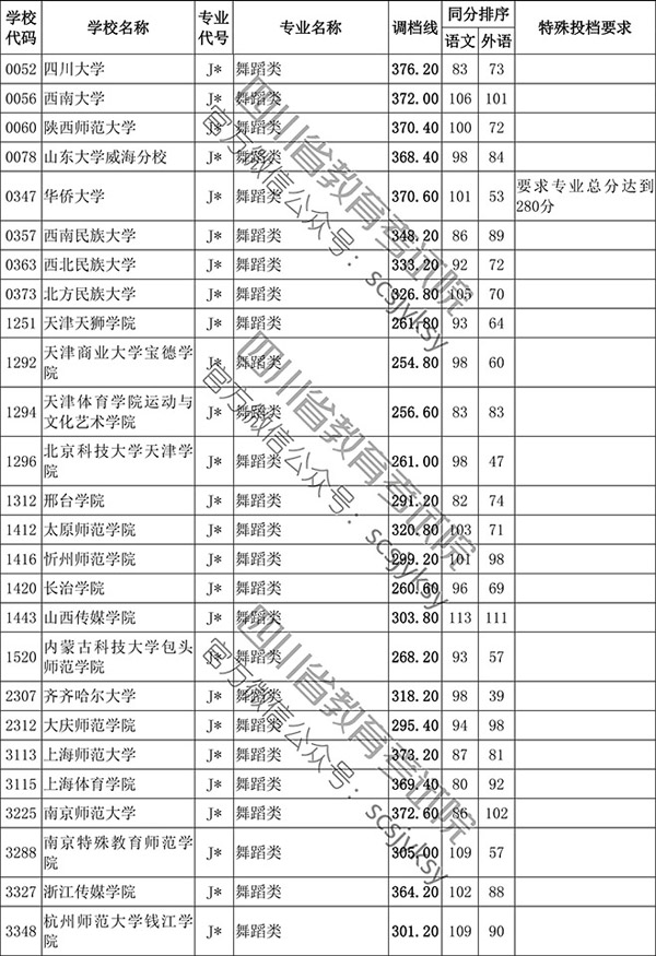 2019年四川省藝術類本科第一批非編導類調檔線