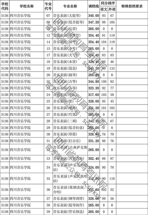 2019年四川省藝術類本科第一批非編導類調檔線