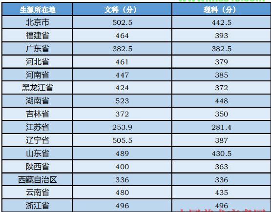 中央音樂學院2019年本科專業錄取分數線